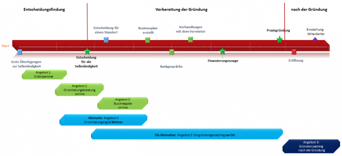 selbstständigkeit_physiotherapie_physio_selbstständig_als_physiotherapeut_selbstständig_machen_businessplan_praxis gründen_businessplan_für_physiotherapie_praxisgründung